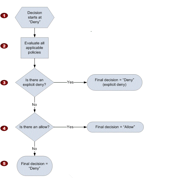 AccessPolicyLanguageEvaluationFlow.diagram