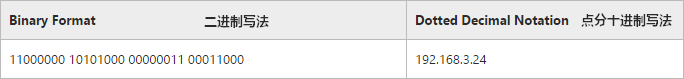 IP 地址二进制和点分十进制的写法
