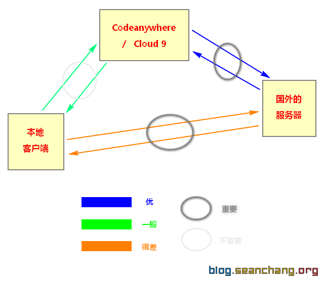 各种连接状况的对比图