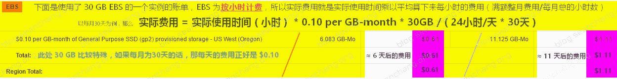 30GB 的 EBS General Purpose SSD 所产生的账单费用示例