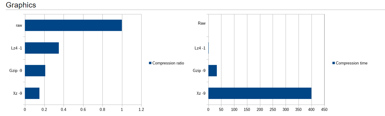 gzip 和 xz 压缩性能对比图